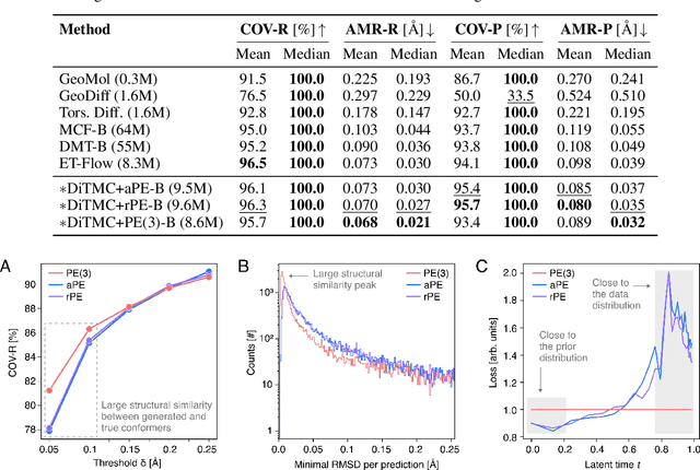 Figure 2 for Sampling 3D Molecular Conformers with Diffusion Transformers