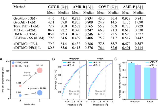 Figure 3 for Sampling 3D Molecular Conformers with Diffusion Transformers
