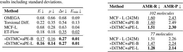 Figure 4 for Sampling 3D Molecular Conformers with Diffusion Transformers