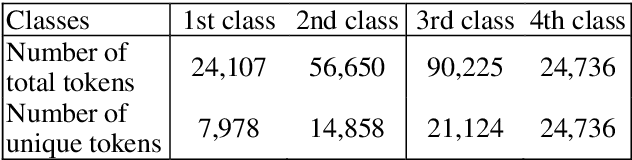Figure 1 for Uzbek text's correspondence with the educational potential of pupils: a case study of the School corpus