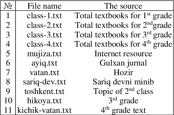 Figure 3 for Uzbek text's correspondence with the educational potential of pupils: a case study of the School corpus