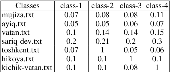 Figure 4 for Uzbek text's correspondence with the educational potential of pupils: a case study of the School corpus