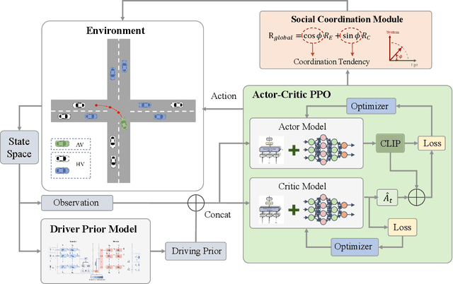 Figure 4 for Towards Socially Responsive Autonomous Vehicles: A Reinforcement Learning Framework with Driving Priors and Coordination Awareness