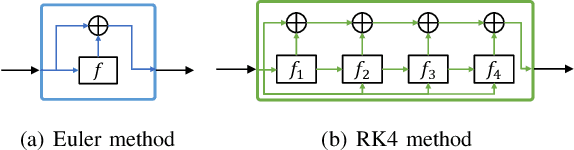 Figure 1 for Long-term Time Series Forecasting based on Decomposition and Neural Ordinary Differential Equations