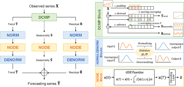 Figure 2 for Long-term Time Series Forecasting based on Decomposition and Neural Ordinary Differential Equations