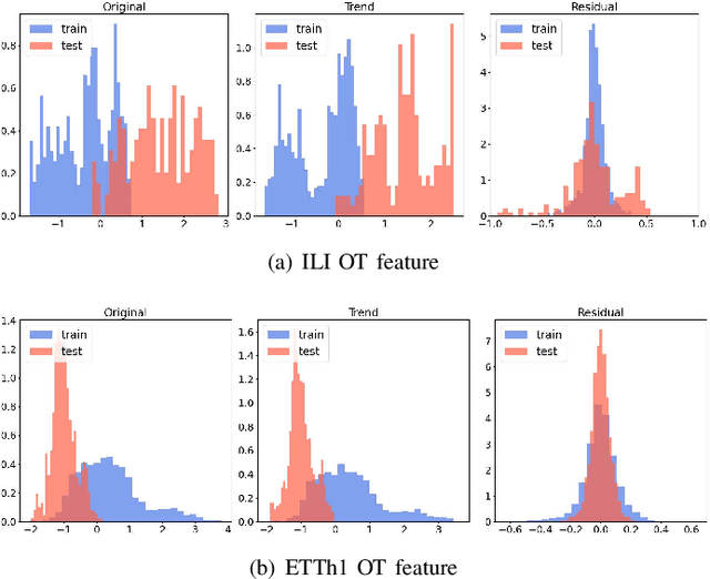 Figure 3 for Long-term Time Series Forecasting based on Decomposition and Neural Ordinary Differential Equations