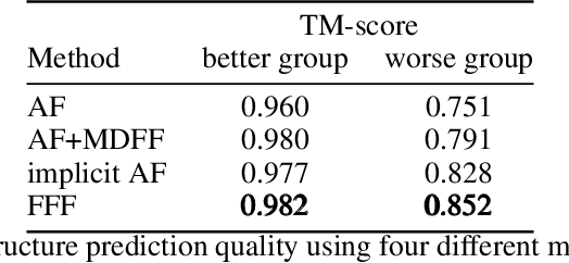 Figure 2 for FFF: Fragments-Guided Flexible Fitting for Building Complete Protein Structures