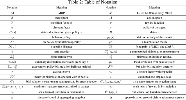 Figure 4 for Understanding and Addressing the Pitfalls of Bisimulation-based Representations in Offline Reinforcement Learning