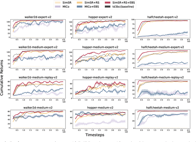 Figure 3 for Understanding and Addressing the Pitfalls of Bisimulation-based Representations in Offline Reinforcement Learning