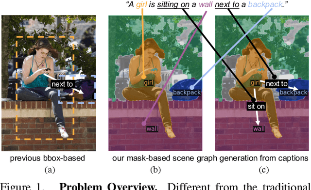 Figure 1 for TextPSG: Panoptic Scene Graph Generation from Textual Descriptions