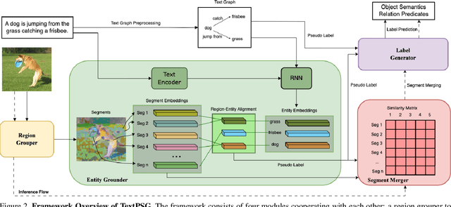 Figure 3 for TextPSG: Panoptic Scene Graph Generation from Textual Descriptions