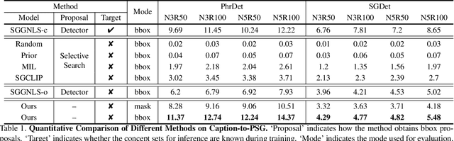 Figure 2 for TextPSG: Panoptic Scene Graph Generation from Textual Descriptions