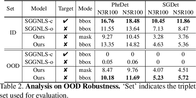 Figure 4 for TextPSG: Panoptic Scene Graph Generation from Textual Descriptions