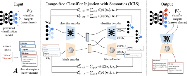 Figure 3 for Image-free Classifier Injection for Zero-Shot Classification