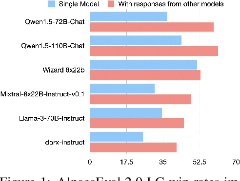 Figure 1 for Mixture-of-Agents Enhances Large Language Model Capabilities