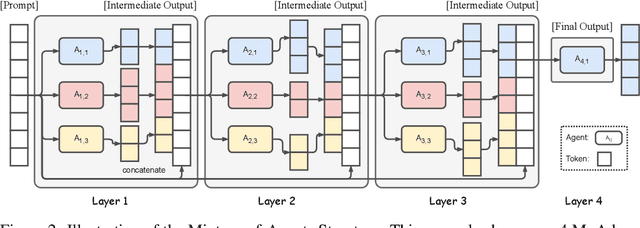 Figure 2 for Mixture-of-Agents Enhances Large Language Model Capabilities