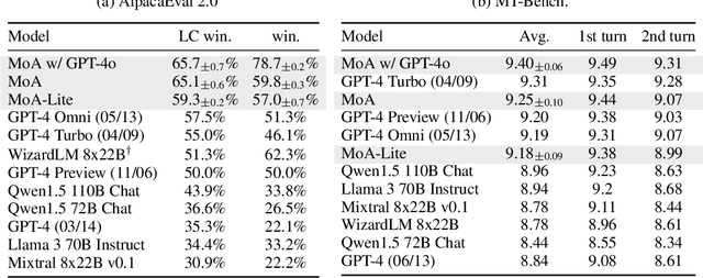 Figure 3 for Mixture-of-Agents Enhances Large Language Model Capabilities