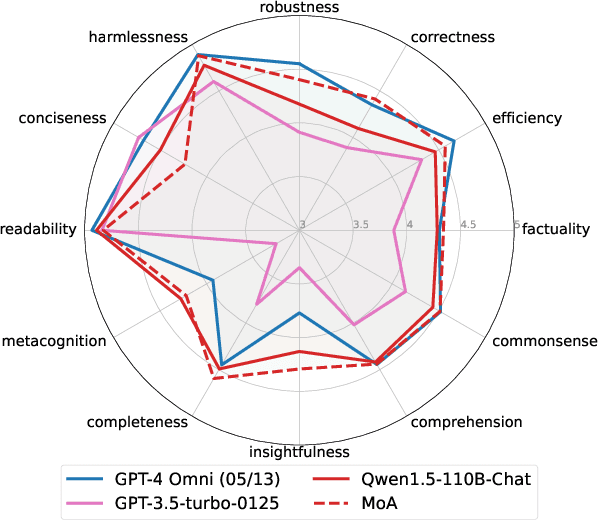 Figure 4 for Mixture-of-Agents Enhances Large Language Model Capabilities