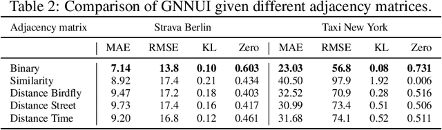 Figure 4 for Spatio-Temporal Graph Neural Network for Urban Spaces: Interpolating Citywide Traffic Volume