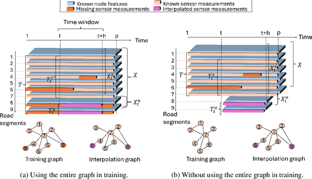 Figure 3 for Spatio-Temporal Graph Neural Network for Urban Spaces: Interpolating Citywide Traffic Volume