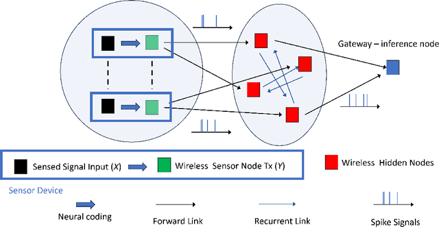Figure 1 for Mutual Information Analysis of Neuromorphic Coding for Distributed Wireless Spiking Neural Networks