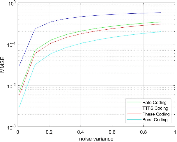 Figure 3 for Mutual Information Analysis of Neuromorphic Coding for Distributed Wireless Spiking Neural Networks