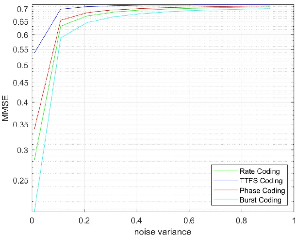 Figure 4 for Mutual Information Analysis of Neuromorphic Coding for Distributed Wireless Spiking Neural Networks