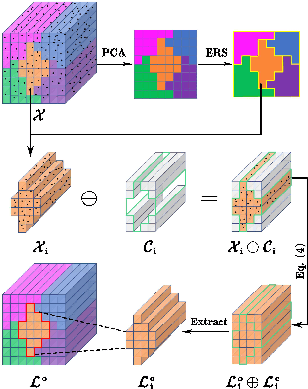 Figure 3 for Irregular Tensor Low-Rank Representation for Hyperspectral Image Representation