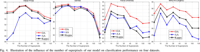 Figure 4 for Irregular Tensor Low-Rank Representation for Hyperspectral Image Representation