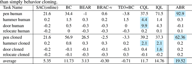 Figure 4 for Offline Reinforcement Learning with Adaptive Behavior Regularization