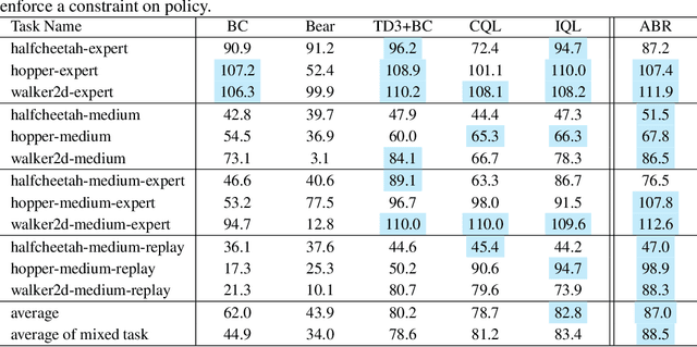 Figure 2 for Offline Reinforcement Learning with Adaptive Behavior Regularization
