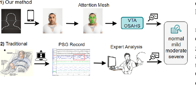 Figure 1 for An Attentive Dual-Encoder Framework Leveraging Multimodal Visual and Semantic Information for Automatic OSAHS Diagnosis