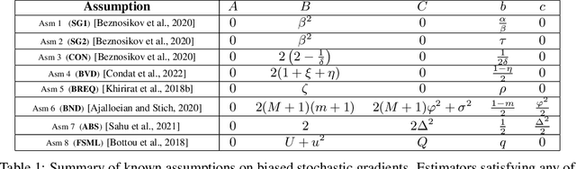 Figure 2 for A Guide Through the Zoo of Biased SGD