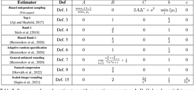 Figure 3 for A Guide Through the Zoo of Biased SGD