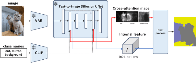 Figure 3 for MaskDiffusion: Exploiting Pre-trained Diffusion Models for Semantic Segmentation