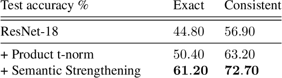 Figure 2 for Semantic Strengthening of Neuro-Symbolic Learning