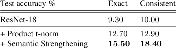 Figure 4 for Semantic Strengthening of Neuro-Symbolic Learning