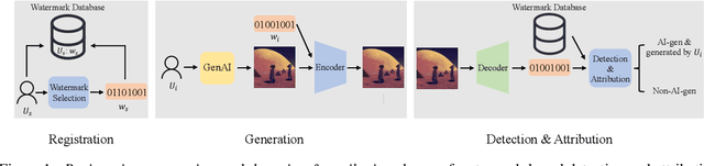 Figure 1 for Watermark-based Detection and Attribution of AI-Generated Content