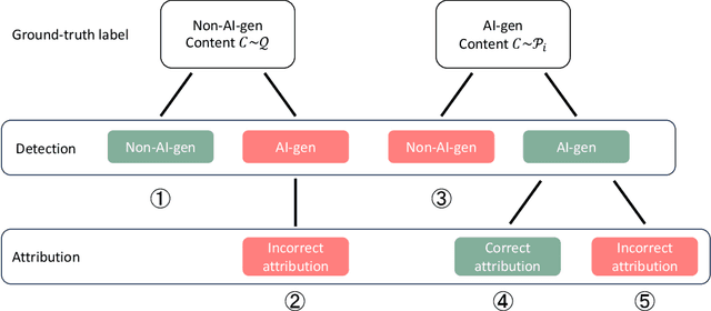 Figure 3 for Watermark-based Detection and Attribution of AI-Generated Content