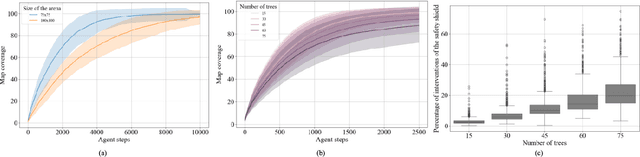 Figure 4 for A Graph-Based Reinforcement Learning Approach with Frontier Potential Based Reward for Safe Cluttered Environment Exploration