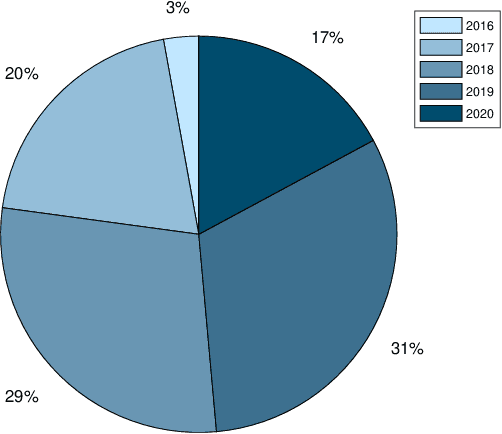 Figure 1 for A survey on text generation using generative adversarial networks