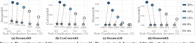 Figure 1 for On Measuring Unnoticeability of Graph Adversarial Attacks: Observations, New Measure, and Applications