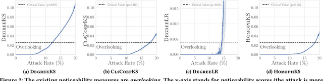 Figure 3 for On Measuring Unnoticeability of Graph Adversarial Attacks: Observations, New Measure, and Applications