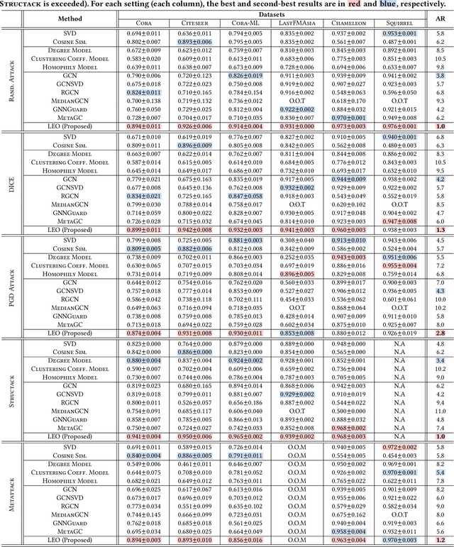 Figure 2 for On Measuring Unnoticeability of Graph Adversarial Attacks: Observations, New Measure, and Applications