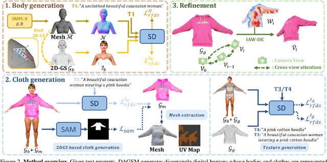 Figure 1 for DAGSM: Disentangled Avatar Generation with GS-enhanced Mesh