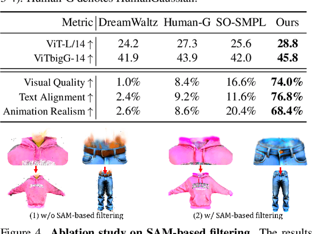 Figure 3 for DAGSM: Disentangled Avatar Generation with GS-enhanced Mesh