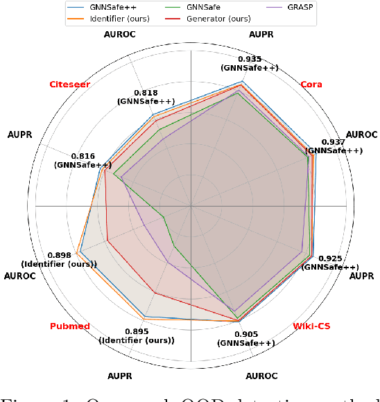 Figure 1 for Graph Synthetic Out-of-Distribution Exposure with Large Language Models
