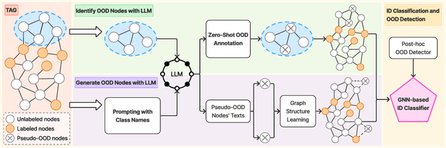 Figure 3 for Graph Synthetic Out-of-Distribution Exposure with Large Language Models