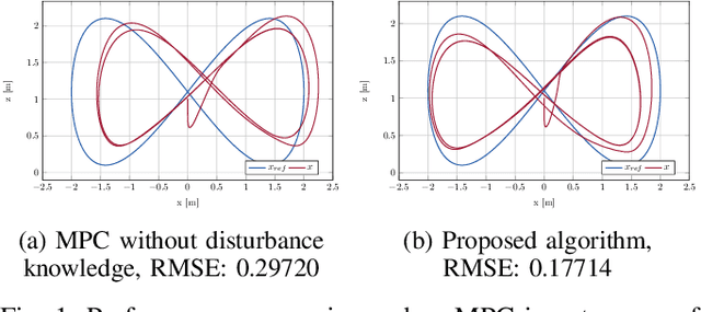 Figure 1 for Meta-Learning Augmented MPC for Disturbance-Aware Motion Planning and Control of Quadrotors