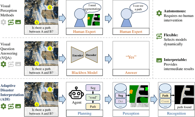 Figure 1 for RescueADI: Adaptive Disaster Interpretation in Remote Sensing Images with Autonomous Agents